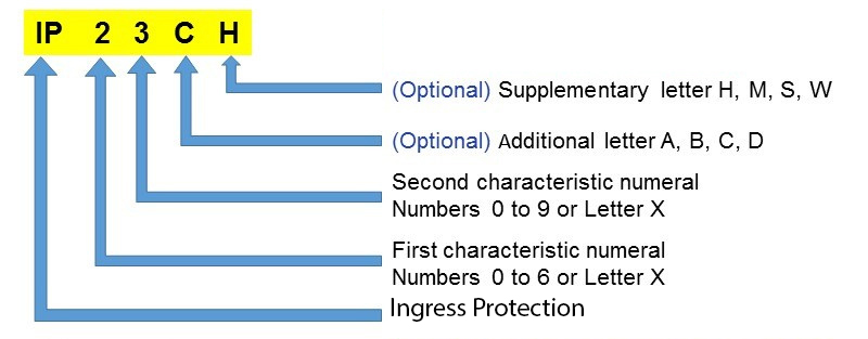 File:IPX Codes Explanation Chart.jpg - Wikimedia Commons